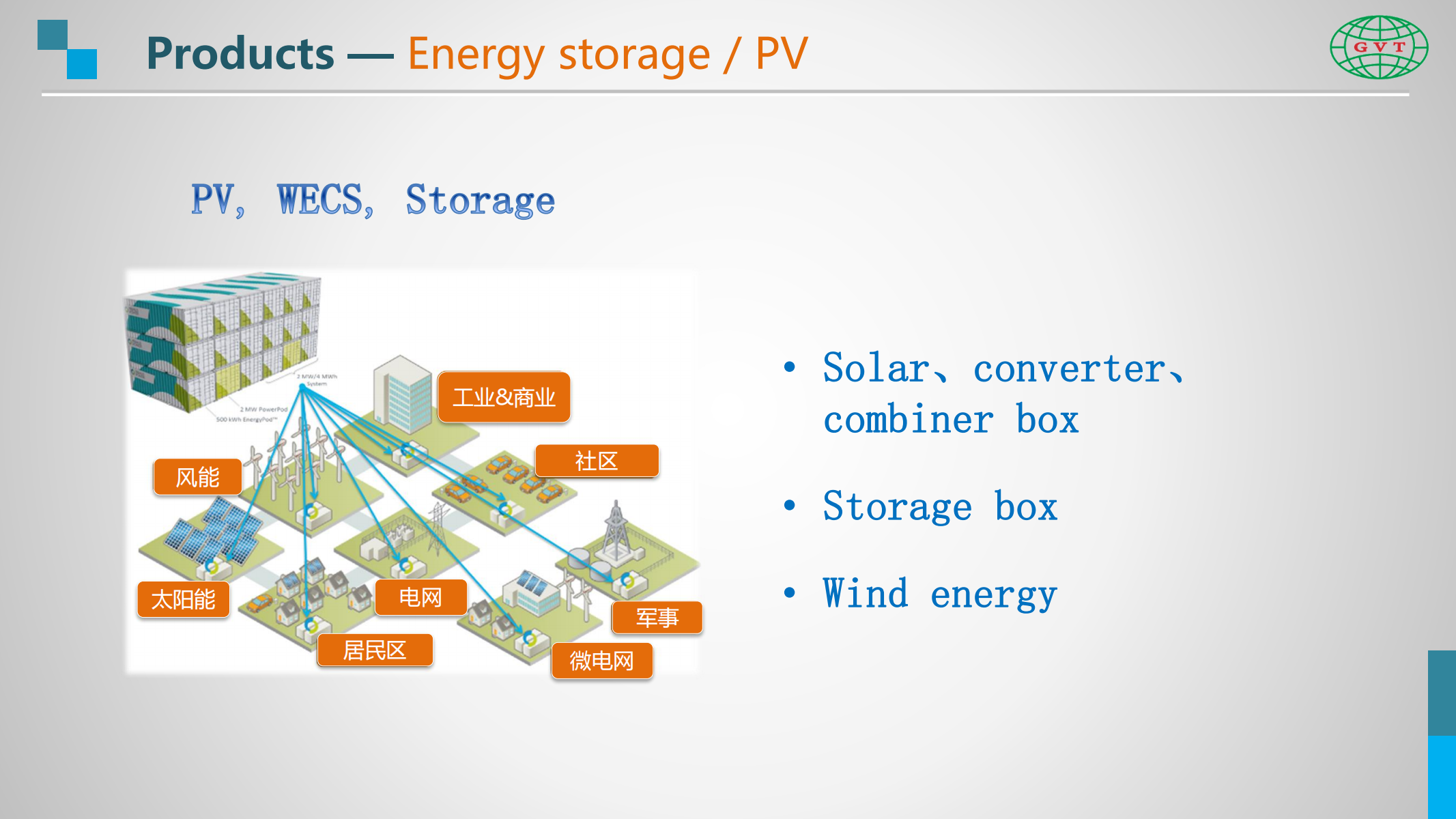 PV / Energy storage