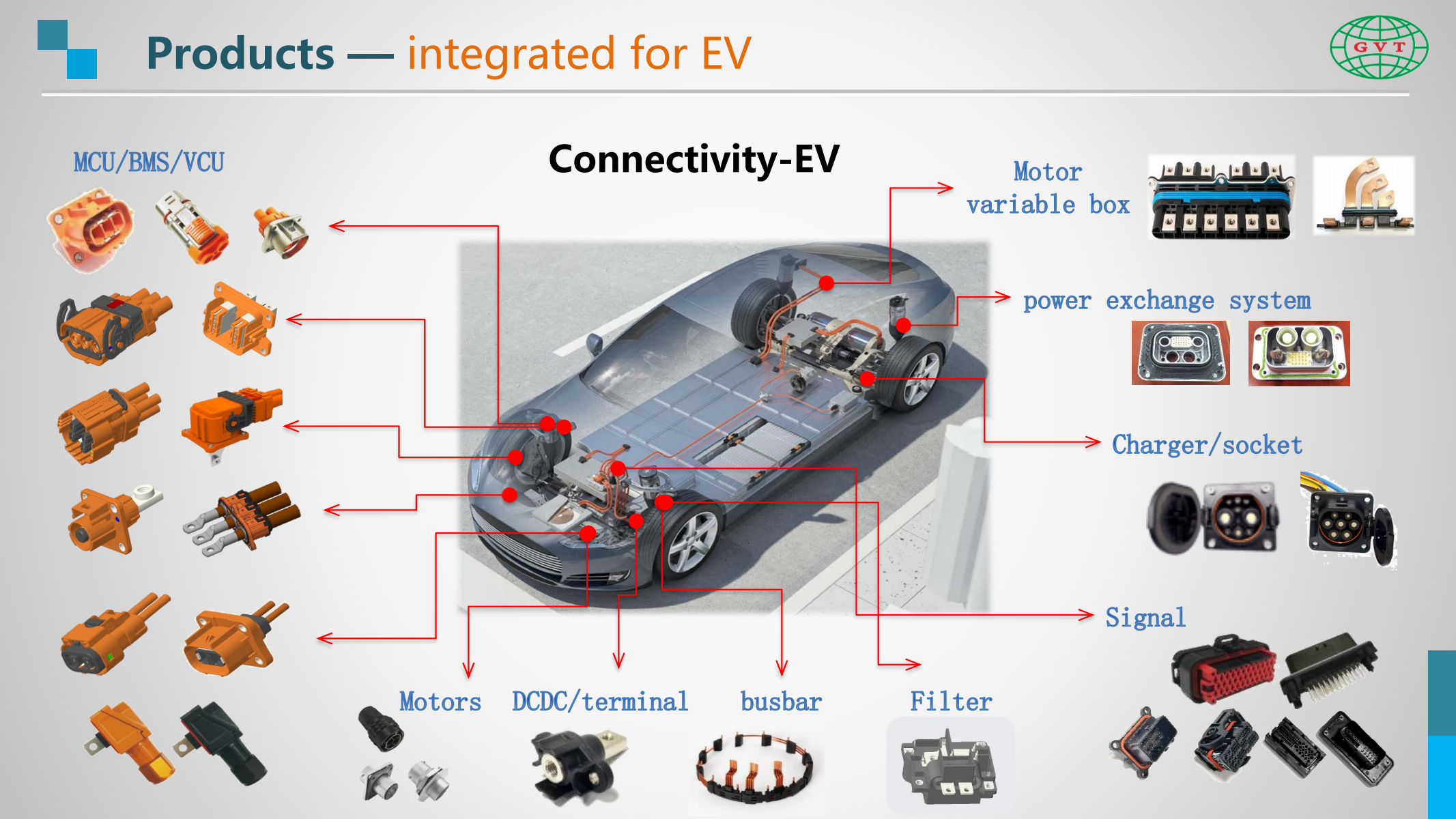 Integrated solution of EV